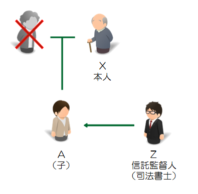 信託活用事例15：空き家となる実家のスムーズな売却と売却代金の有効活用