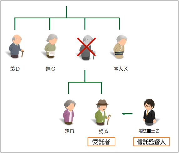 信託活用事例16：自分の死後不動産売却して分配したいケース ≪清算型遺贈代用信託≫