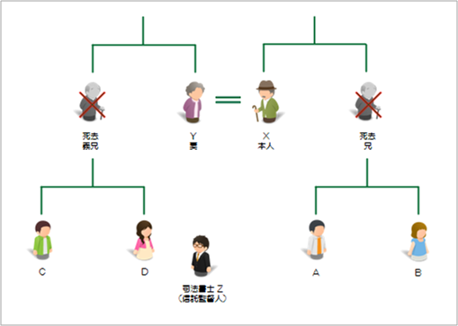 信託活用事例10：子のいない資産家夫婦が死亡の順番に関係なく自分の親族に財産を遺したいケース