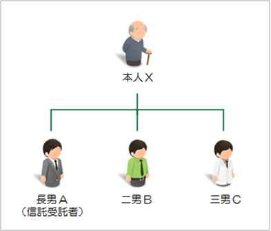 信託活用事例11：将来的に不動産を共同相続させたいケース