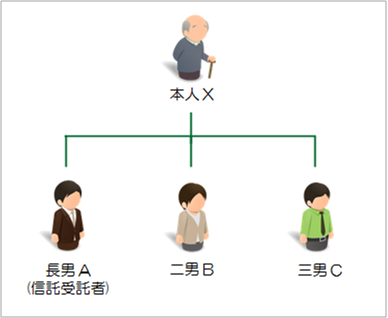 信託活用事例14：遺言の書換え合戦を防ぎ、遺産分割の生前合意を有効にしたいケース