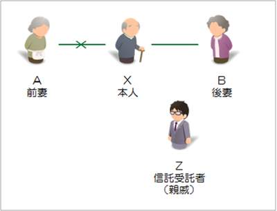 信託活用事例３：前妻と後妻がいるがどちらにも子供がいないケース