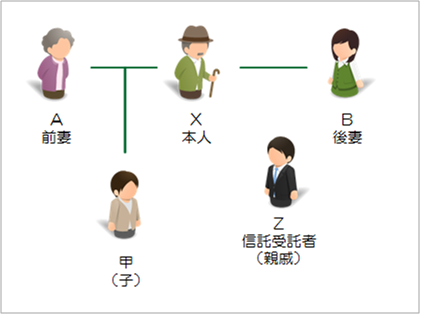 信託活用事例4：後妻には子供がいないが前妻には子がいるケース