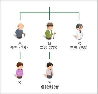 信託活用事例6：共有不動産におけるトラブルを回避するケース