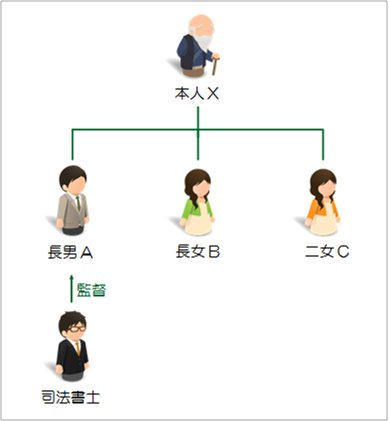 信託活用事例8：高齢の資産家が認知症による資産凍結リスクを踏まえ相続税対策をしたいケース