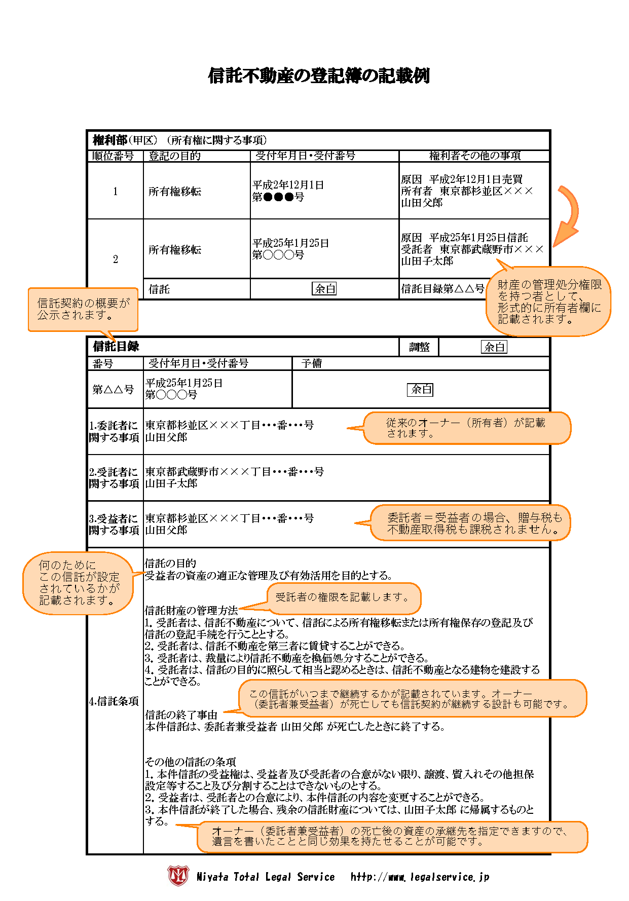 信託不動産の登記簿記載例