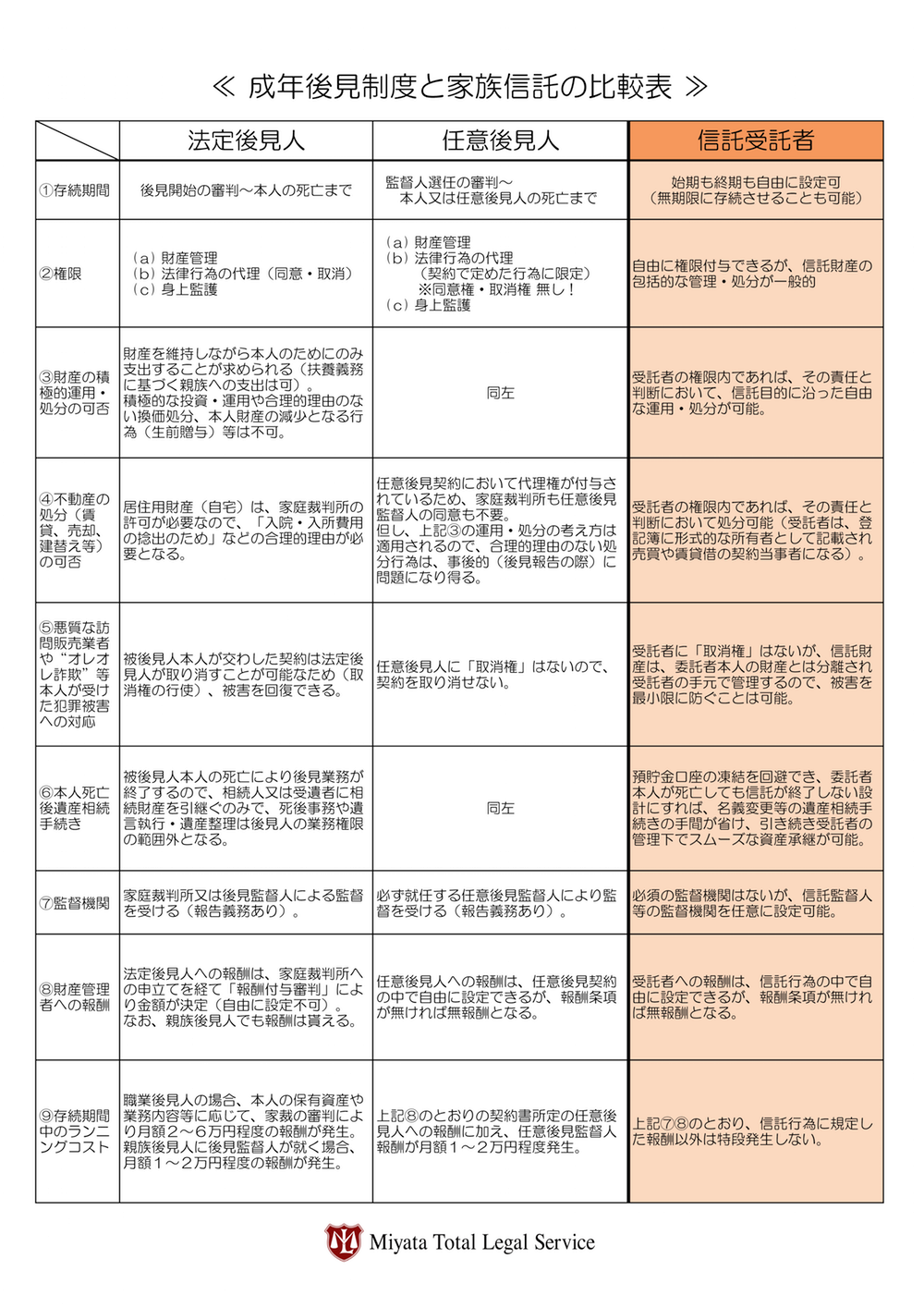 資料２（成年後見制度と家族信託の比較表）